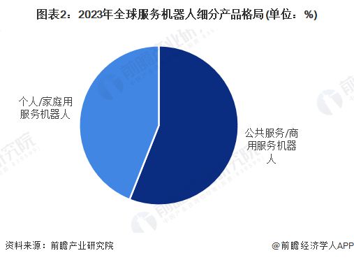 【服务机器人】行业市场规模：2024年全球服务机器人行业市场规模超过420亿美元公共商用占比56%(图2)