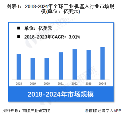 【工业机器人】行业市场规模：2024年全球工业机器人行业市场规模超过200亿美元中国占比40%(图1)