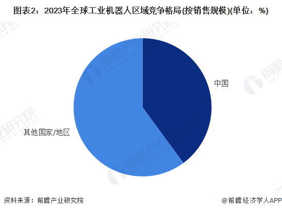 【工业机器人】行业市场规模：2024年全球工业机器人行业市场规模超过200亿美元中国占比40%(图2)