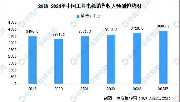 2024年中国工业电机市场规模及产量情况预测分析