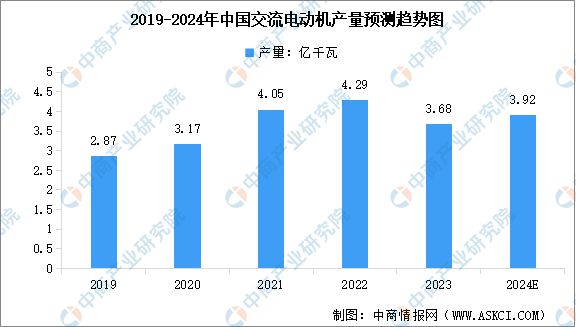 2024年中国工业电机市场规模及产量情况预测分析(图2)