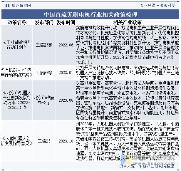 2024年中国直流无刷电机行业分析直流无刷电机将更广泛地应用智能控制技术提升系统的自动化水平「图」(图2)