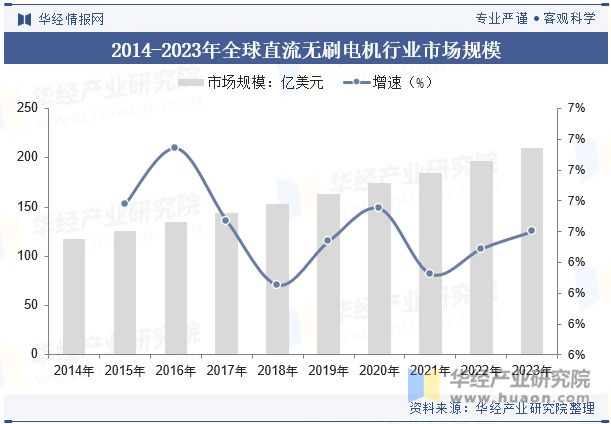 2024年中国直流无刷电机行业分析直流无刷电机将更广泛地应用智能控制技术提升系统的自动化水平「图」(图5)