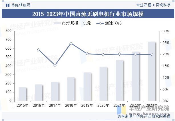 2024年中国直流无刷电机行业分析直流无刷电机将更广泛地应用智能控制技术提升系统的自动化水平「图」(图7)