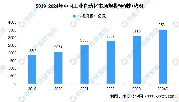 2024年全球及中国工业自动化行业市场规模预测分析(图2)