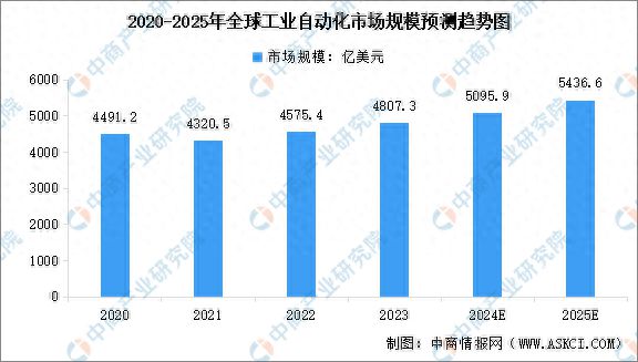 2024年全球及中国工业自动化行业市场规模预测分析(图1)