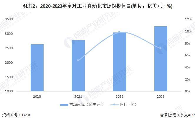 2024全球工业自动化新趋势：智能制造引领行业变革市场版图如何重构？