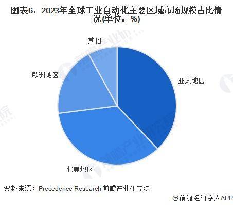 2024全球工业自动化新趋势：智能制造引领行业变革市场版图如何重构？(图4)