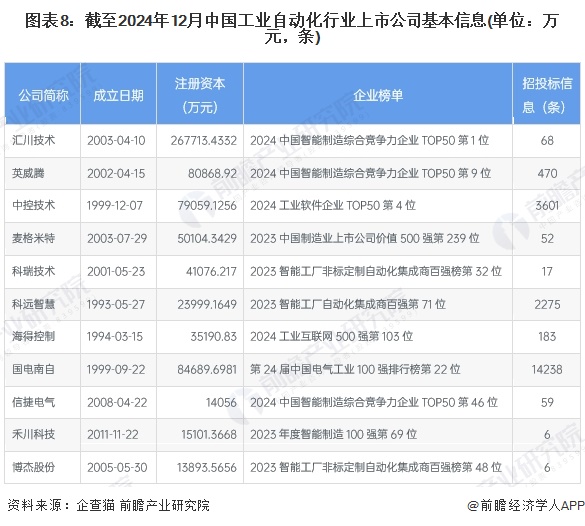 【最全】2024年工业自动化行业上市公司全方位对比（附业务布局汇总、业绩对比、业务规划等）(图2)