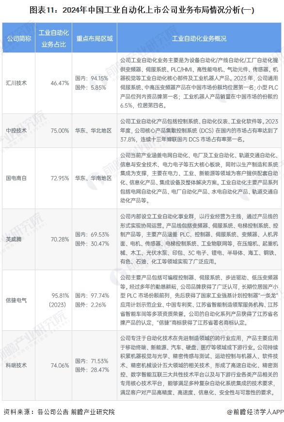 【最全】2024年工业自动化行业上市公司全方位对比（附业务布局汇总、业绩对比、业务规划等）(图5)