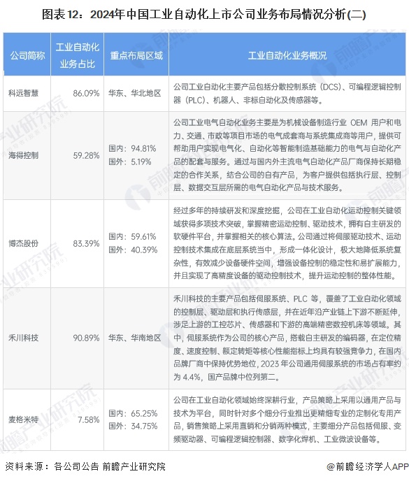 【最全】2024年工业自动化行业上市公司全方位对比（附业务布局汇总、业绩对比、业务规划等）(图6)