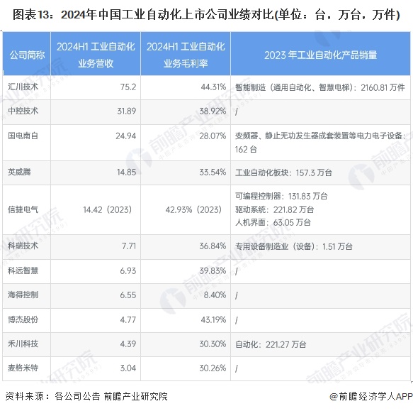 【最全】2024年工业自动化行业上市公司全方位对比（附业务布局汇总、业绩对比、业务规划等）(图7)