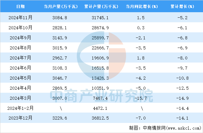 2024年11月全国交流电动机产量数据统计分析(图2)