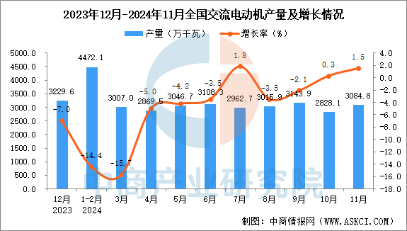 2024年11月全国交流电动机产量数据统计分析(图1)