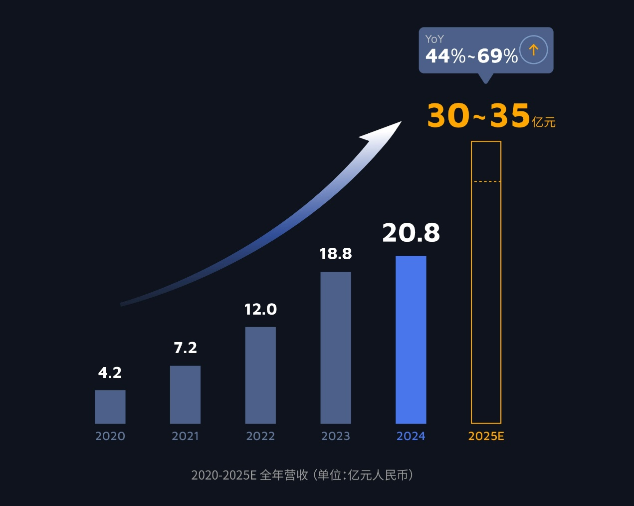 2024年首现盈利：禾赛财报里的三个关键公式(图2)