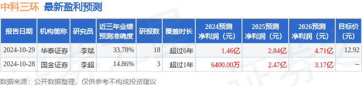 中科三环（000970）2024年年报简析：净利润减9564%公司应收账款体量较大(图1)