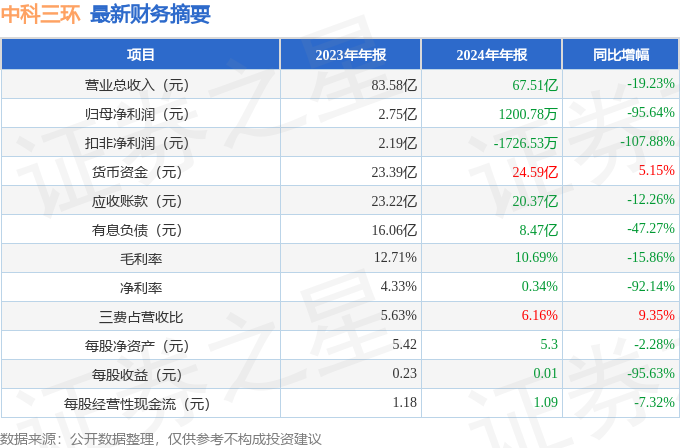 中科三环（000970）2024年年报简析：净利润减9564%公司应收账款体量较大(图2)