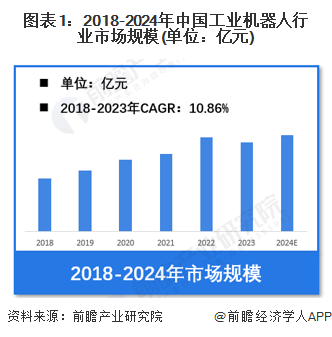 【工业机器人】行业市场规模：2024年中国工业机器人行业市场规模达到近600亿元2023年平均价格为万元台(图1)