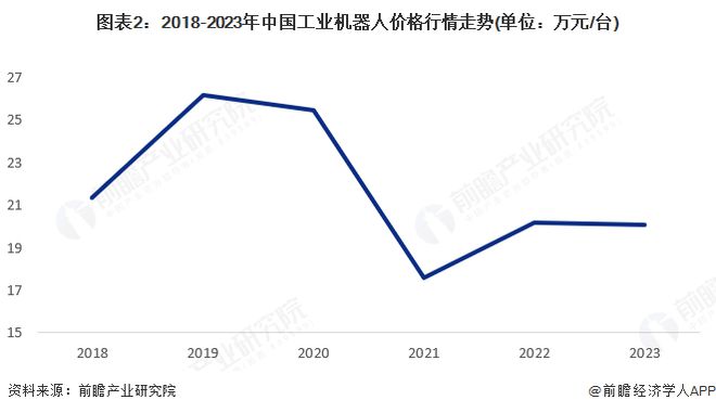 【工业机器人】行业市场规模：2024年中国工业机器人行业市场规模达到近600亿元2023年平均价格为万元台(图2)